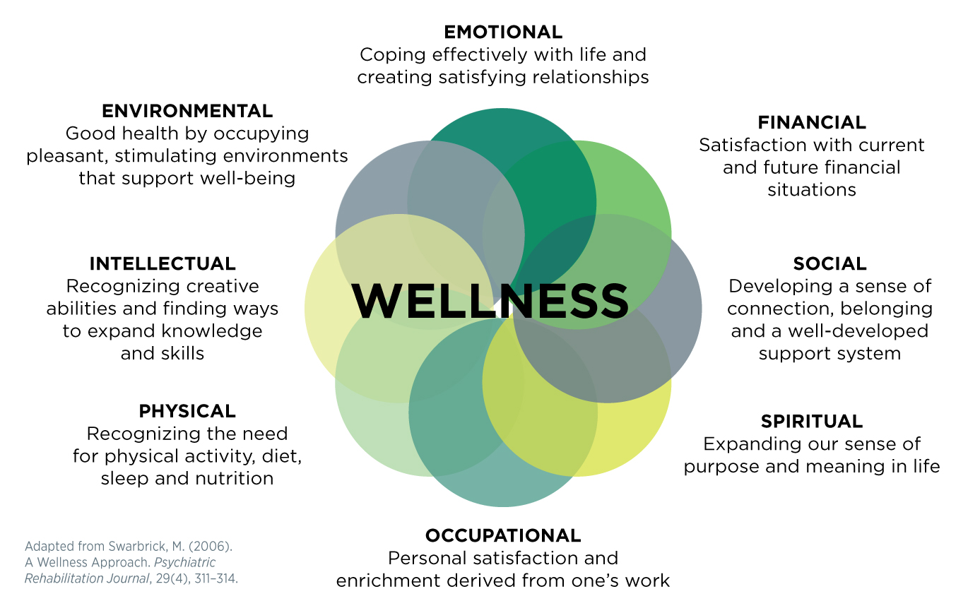 Wellness Model - 8 dimensions of Wellness